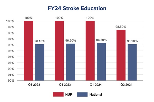 FY24 Stroke Education bar graph